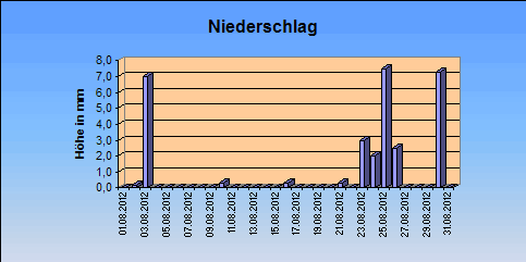 ChartObject Niederschlag