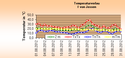 ChartObject Temperaturverlauf von Jessen