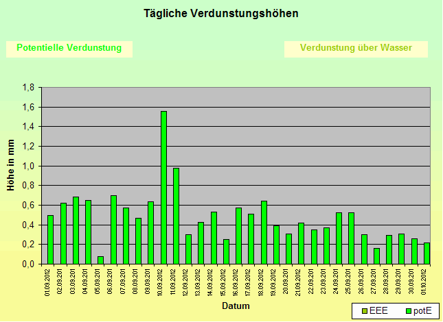 ChartObject Tägliche Verdunstungshöhen