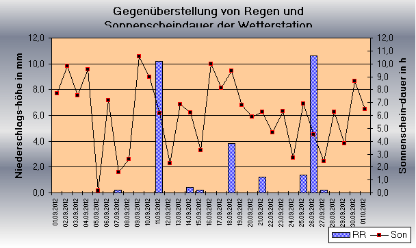 ChartObject Gegenüberstellung von Regen und Sonnenscheindauer der Wetterstation Jessen