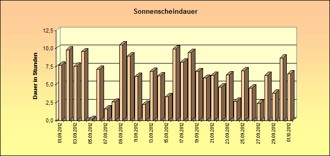 ChartObject Sonnenscheindauer