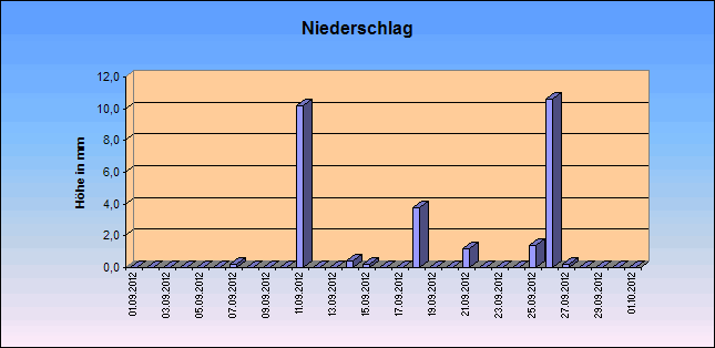 ChartObject Niederschlag