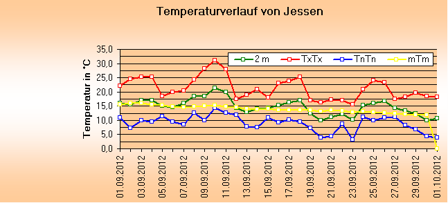 ChartObject Temperaturverlauf von Jessen