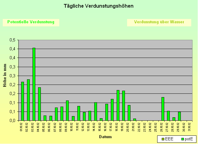 ChartObject Tägliche Verdunstungshöhen