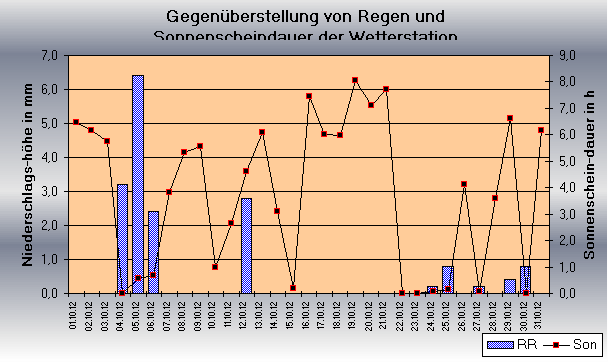 ChartObject Gegenüberstellung von Regen und Sonnenscheindauer der Wetterstation Jessen