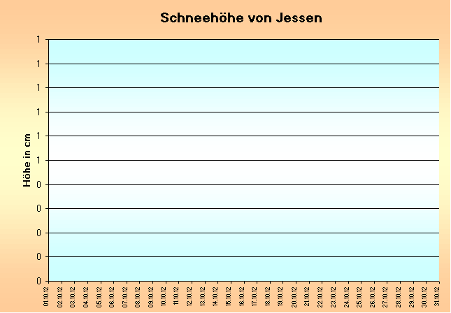 ChartObject Schneehöhe von Jessen