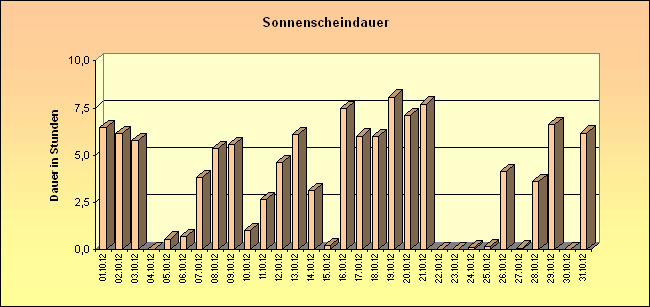 ChartObject Sonnenscheindauer