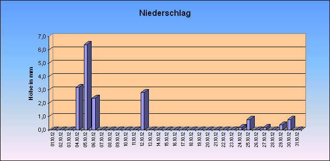 ChartObject Niederschlag