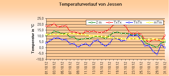 ChartObject Temperaturverlauf von Jessen