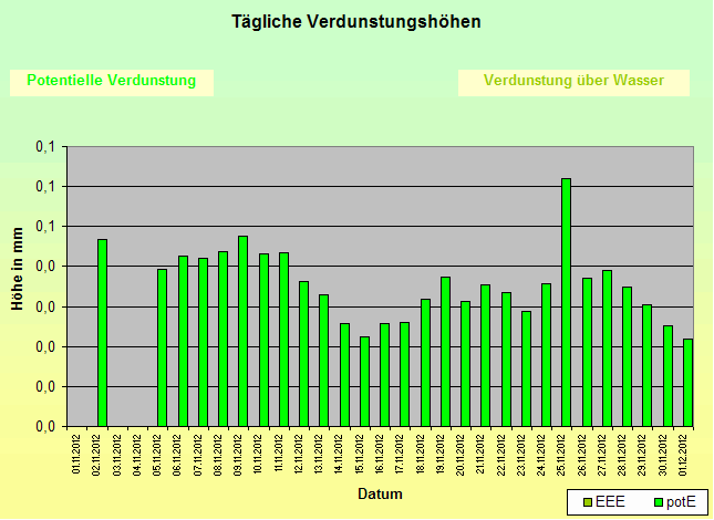 ChartObject Tägliche Verdunstungshöhen