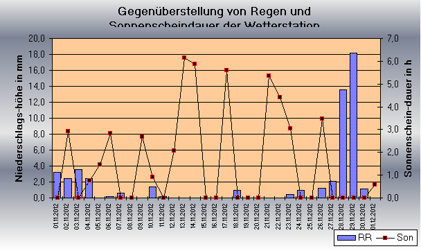 ChartObject Gegenüberstellung von Regen und Sonnenscheindauer der Wetterstation Jessen