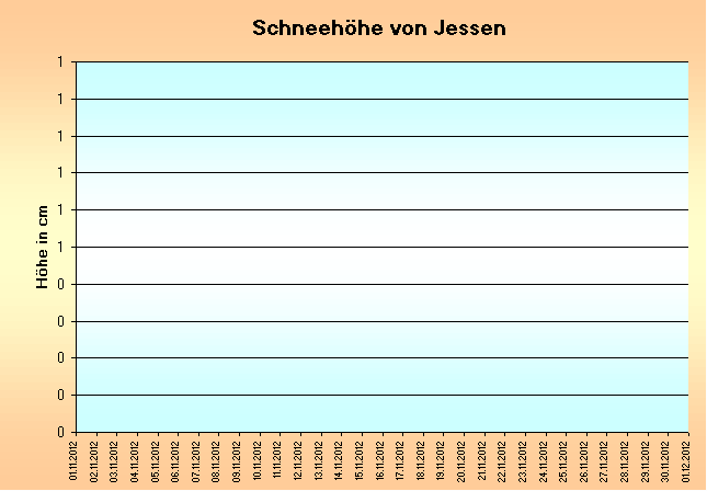 ChartObject Schneehöhe von Jessen