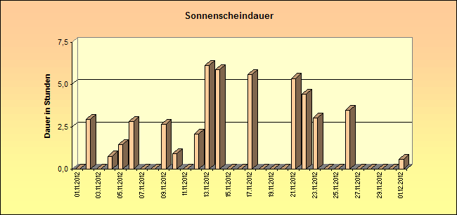 ChartObject Sonnenscheindauer