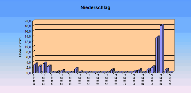 ChartObject Niederschlag