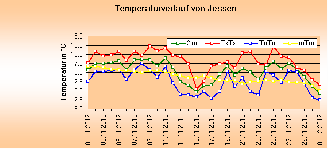 ChartObject Temperaturverlauf von Jessen