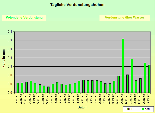 ChartObject Tägliche Verdunstungshöhen