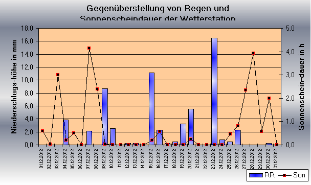 ChartObject Gegenüberstellung von Regen und Sonnenscheindauer der Wetterstation Jessen