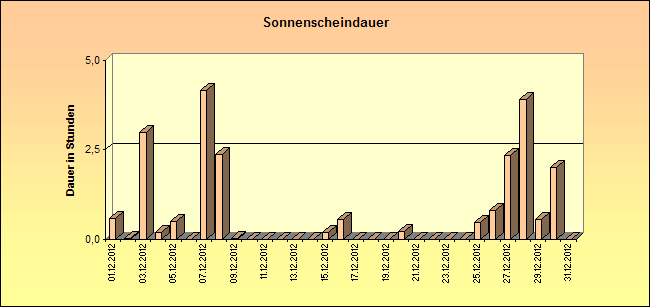 ChartObject Sonnenscheindauer