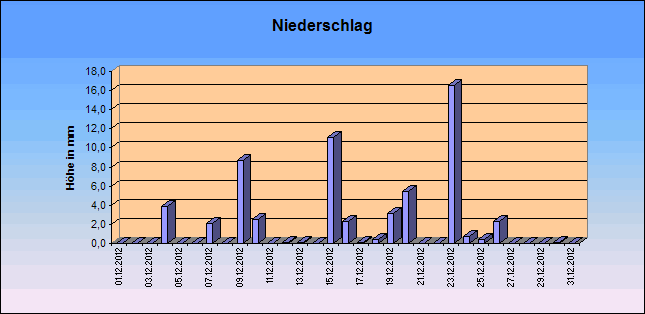 ChartObject Niederschlag