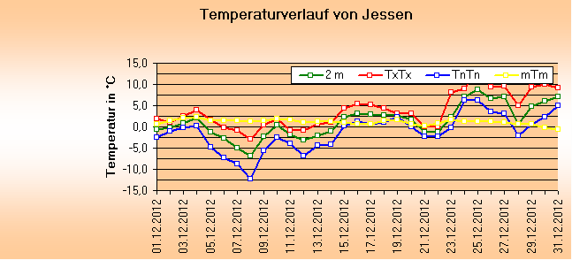 ChartObject Temperaturverlauf von Jessen