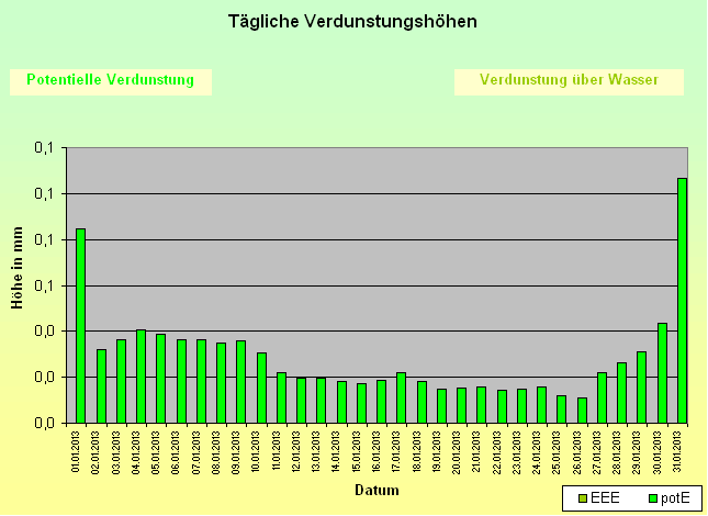 ChartObject Schneehöhe von Jessen