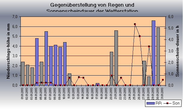 ChartObject Tägliche Verdunstungshöhen