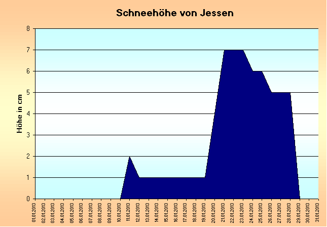 ChartObject Gegenüberstellung von Regen und Sonnenscheindauer der Wetterstation Jessen