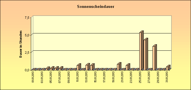 ChartObject Sonnenscheindauer