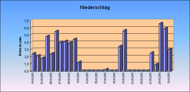 ChartObject Niederschlag