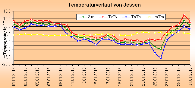 ChartObject Temperaturverlauf von Jessen