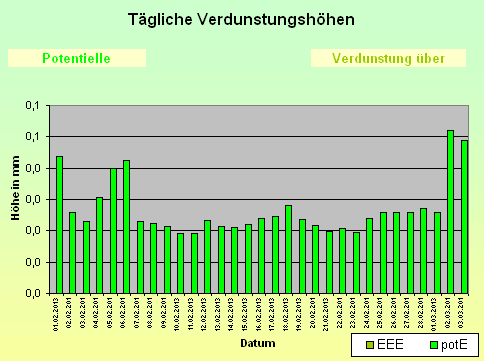 ChartObject Tägliche Verdunstungshöhen