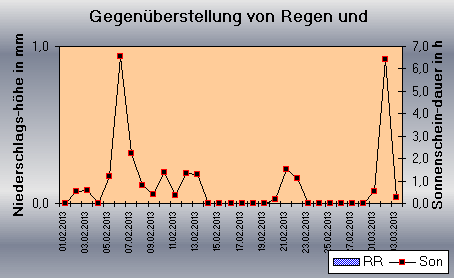 ChartObject Gegenüberstellung von Regen und Sonnenscheindauer der Wetterstation Jessen