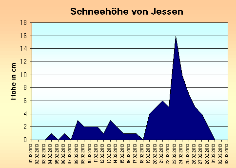 ChartObject Schneehöhe von Jessen