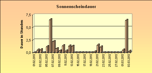 ChartObject Sonnenscheindauer