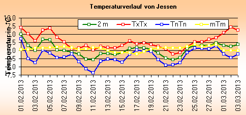 ChartObject Temperaturverlauf von Jessen