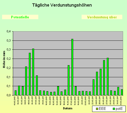 ChartObject Tägliche Verdunstungshöhen