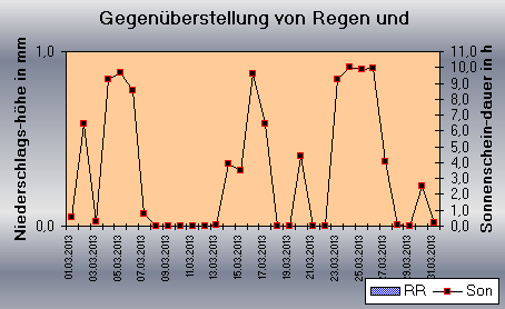 ChartObject Gegenüberstellung von Regen und Sonnenscheindauer der Wetterstation Jessen