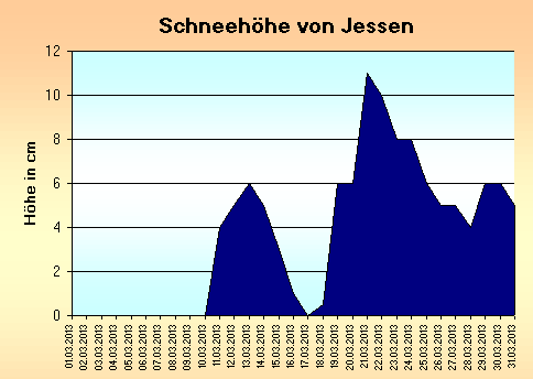 ChartObject Schneehöhe von Jessen