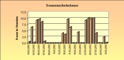 ChartObject Sonnenscheindauer