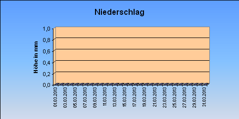 ChartObject Niederschlag