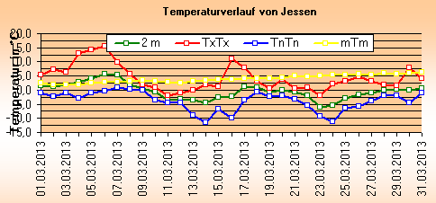 ChartObject Temperaturverlauf von Jessen