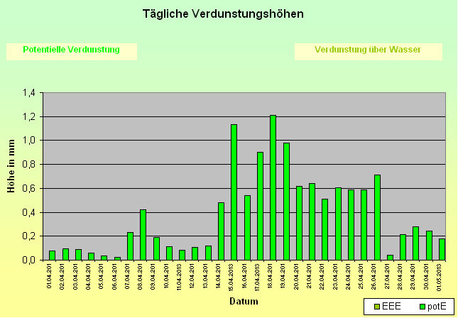 ChartObject Tägliche Verdunstungshöhen