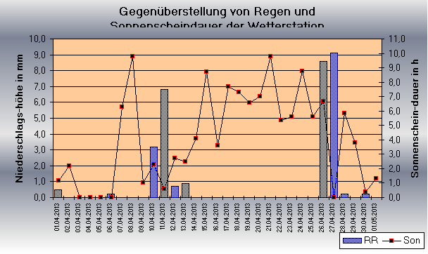 ChartObject Gegenüberstellung von Regen und Sonnenscheindauer der Wetterstation Jessen