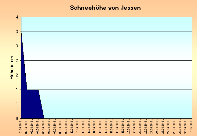 ChartObject Schneehöhe von Jessen