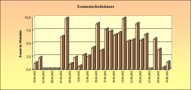 ChartObject Sonnenscheindauer