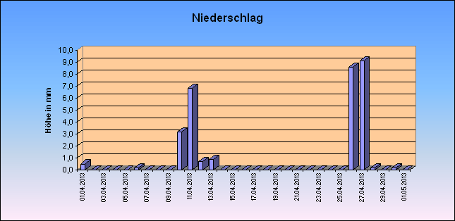 ChartObject Niederschlag