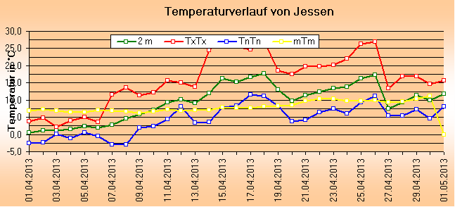 ChartObject Temperaturverlauf von Jessen