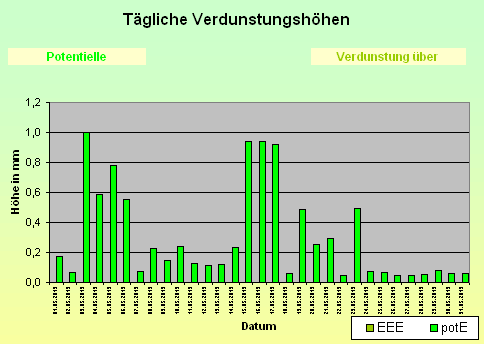 ChartObject Tägliche Verdunstungshöhen