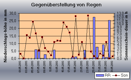 ChartObject Gegenüberstellung von Regen und Sonnenscheindauer der Wetterstation Jessen