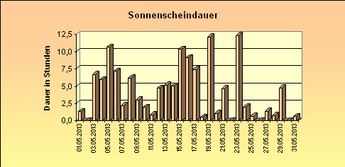 ChartObject Sonnenscheindauer